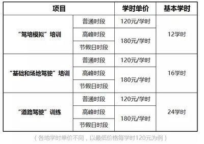 10月后補(bǔ)考費(fèi)或?qū)⑵魄В?zhǔn)新手速速看過來，速培學(xué)車成關(guān)鍵